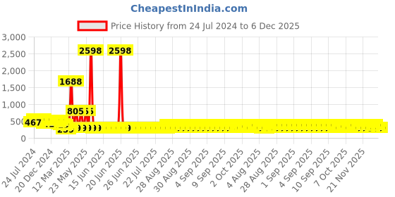 myntra.com HELLCAT Boys Pack Of 2 Typography Printed Cotton T-shirt hellcat Price History Graph from 24 Jul 2024 to 5 Dec 2025