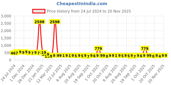 myntra.com HELLCAT Boys Pack of 2 Typography Printed Cotton T-shirt hellcat Price History Graph from 24 Jul 2024 to 20 Nov 2025