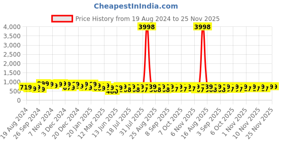 myntra.com HELLCAT Boys Pack Of 2 Typography Printed Hooded Cotton Pullover hellcat Price History Graph from 19 Aug 2024 to 25 Nov 2025