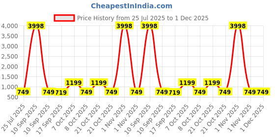 myntra.com HELLCAT Boys Pack Of 2 Typography Printed Hooded Long Sleeves Sweatshirt hellcat Price History Graph from 25 Jul 2025 to 1 Dec 2025
