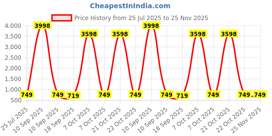 myntra.com HELLCAT Boys Pack Of 2 Typography Printed Hooded Long Sleeves Sweatshirt hellcat Price History Graph from 25 Jul 2025 to 25 Nov 2025