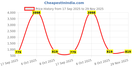 myntra.com HELLCAT Boys Pack of 2 Typography Printed Hooded Pullover Sweatshirt hellcat Price History Graph from 17 Sep 2025 to 28 Nov 2025