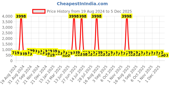 myntra.com HELLCAT Boys Pack Of 2 Typography Printed Hooded Sweatshirt hellcat Price History Graph from 19 Aug 2024 to 5 Dec 2025