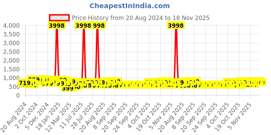 myntra.com HELLCAT Boys Pack Of 2 Typography Printed Hooded Sweatshirt hellcat Price History Graph from 20 Aug 2024 to 18 Nov 2025