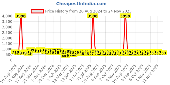 myntra.com HELLCAT Boys Pack Of 2 Typography Printed Hooded Sweatshirt hellcat Price History Graph from 20 Aug 2024 to 24 Nov 2025