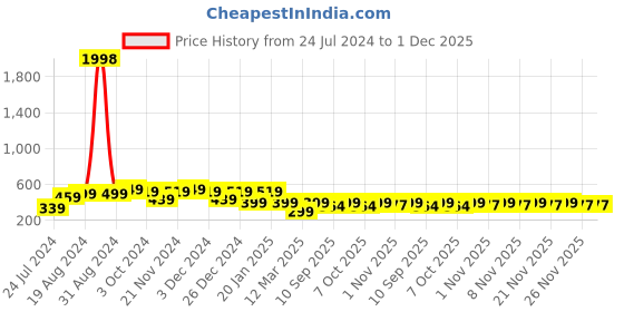 myntra.com HELLCAT Boys Pack Of 2 Typography Printed Mid-Rise Cotton Shorts hellcat Price History Graph from 24 Jul 2024 to 30 Nov 2025