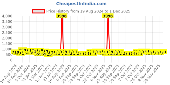 myntra.com HELLCAT Boys Pack Of 2 Typography Printed Regular Fit Hooded Casual T-shirt hellcat Price History Graph from 19 Aug 2024 to 1 Dec 2025
