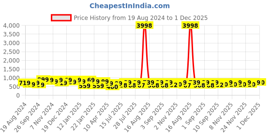 myntra.com HELLCAT Boys Pack Of 2 Typography Printed Regular Fit Hooded Casual T-shirt hellcat Price History Graph from 19 Aug 2024 to 30 Nov 2025