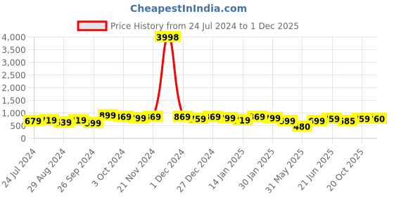 myntra.com HELLCAT Boys Pack Of 2 Typography Printed Regular Fit Hooded Casual T-shirt hellcat Price History Graph from 24 Jul 2024 to 30 Nov 2025