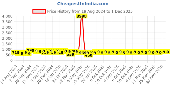 myntra.com HELLCAT Boys Pack Of 2 Typography Printed Regular Fit Hooded Casual T-shirt hellcat Price History Graph from 19 Aug 2024 to 30 Nov 2025