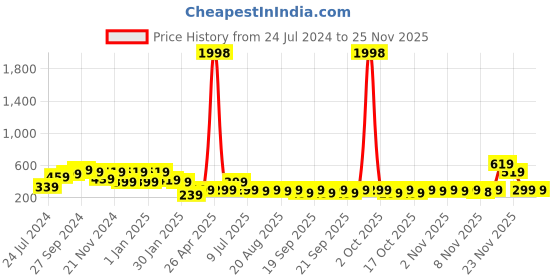 myntra.com HELLCAT Boys Pack of 2 Typography Printed Shorts hellcat Price History Graph from 24 Jul 2024 to 24 Nov 2025