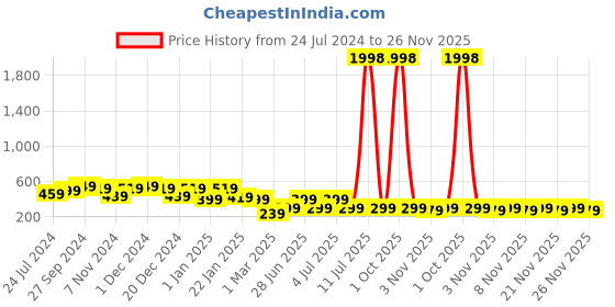 myntra.com HELLCAT Boys Pack of 2 Typography Printed Shorts hellcat Price History Graph from 24 Jul 2024 to 26 Nov 2025