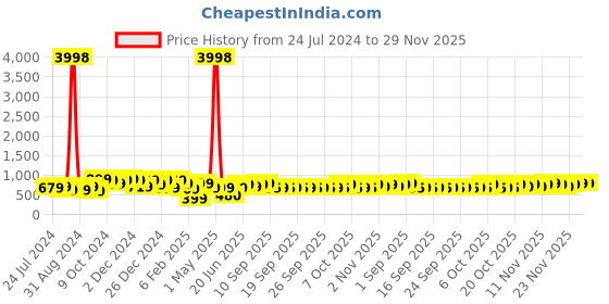 myntra.com HELLCAT Boys Pack Of 2 Typography Printed Sweatshirts hellcat Price History Graph from 24 Jul 2024 to 29 Nov 2025