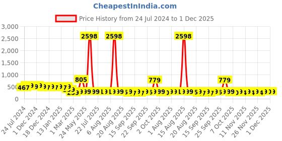 myntra.com HELLCAT Boys Pack Of 2 Typography Printed T-shirt hellcat Price History Graph from 24 Jul 2024 to 1 Dec 2025