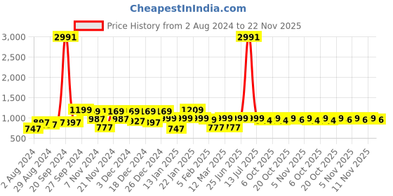 myntra.com HELLCAT Boys Pack Of 3 Cotton Track Pants hellcat Price History Graph from 2 Aug 2024 to 22 Nov 2025