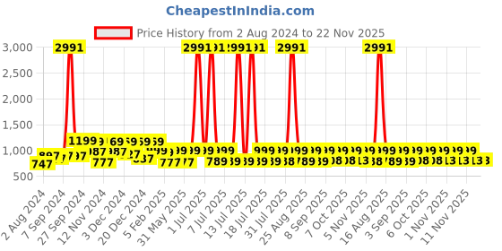 myntra.com HELLCAT Boys Pack of 3 Cotton Track Pants hellcat Price History Graph from 2 Aug 2024 to 22 Nov 2025