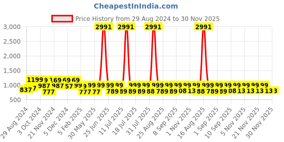 myntra.com HELLCAT Boys Pack of 3 Cotton Track Pants hellcat Price History Graph from 29 Aug 2024 to 30 Nov 2025