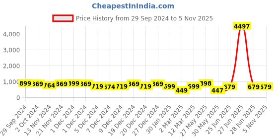 myntra.com HELLCAT Boys Pack Of 3 Graphic Printed Round Neck T-shirt hellcat Price History Graph from 29 Sep 2024 to 5 Nov 2025