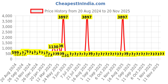 myntra.com HELLCAT Boys Pack Of 3 Graphic Printed T-shirt hellcat Price History Graph from 20 Aug 2024 to 20 Nov 2025