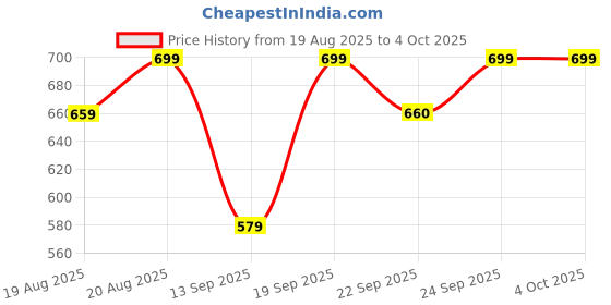 myntra.com HELLCAT Boys Pack Of 3 Mid-Rise Track Pants hellcat Price History Graph from 19 Aug 2025 to 4 Oct 2025
