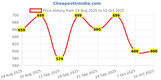 myntra.com HELLCAT Boys Pack Of 3 Mid-Rise Track Pants hellcat Price History Graph from 19 Aug 2025 to 4 Oct 2025