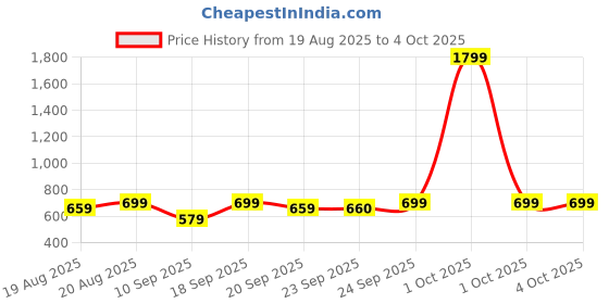 myntra.com HELLCAT Boys Pack Of 3 Mid-Rise Track Pants hellcat Price History Graph from 19 Aug 2025 to 4 Oct 2025