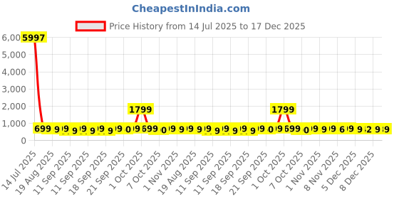 myntra.com HELLCAT Boys Pack Of 3 Mid-Rise Track Pants hellcat Price History Graph from 14 Jul 2025 to 17 Dec 2025