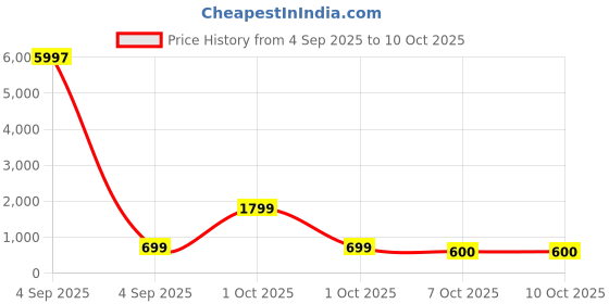 myntra.com HELLCAT Boys Pack Of 3 Mid-Rise Track Pants hellcat Price History Graph from 4 Sep 2025 to 4 Oct 2025