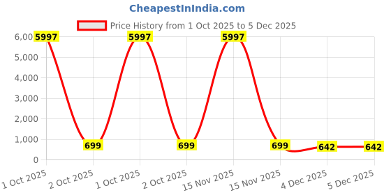 myntra.com HELLCAT Boys Pack Of 3 Mid-Rise Track Pants hellcat Price History Graph from 1 Oct 2025 to 5 Dec 2025