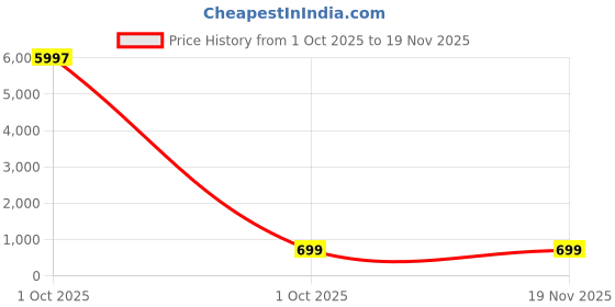 myntra.com HELLCAT Boys Pack Of 3 Mid-Rise Track Pants hellcat Price History Graph from 1 Oct 2025 to 19 Nov 2025