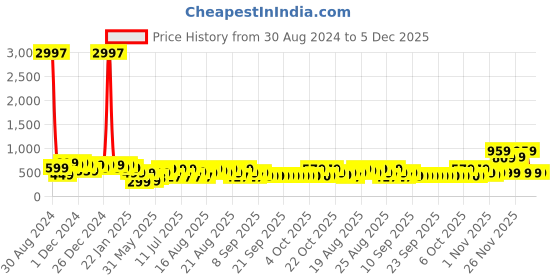 myntra.com HELLCAT Boys Pack Of 3 Mid-Rise Typography Cotton Shorts hellcat Price History Graph from 30 Aug 2024 to 5 Dec 2025