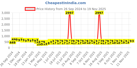 myntra.com HELLCAT Boys Pack Of 3 Mid-Rise Typography Printed Cotton Shorts hellcat Price History Graph from 26 Sep 2024 to 19 Nov 2025