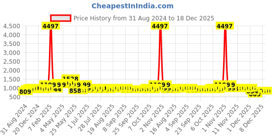 myntra.com HELLCAT Boys Pack of 3 Printed Clothing Sets hellcat Price History Graph from 31 Aug 2024 to 18 Dec 2025