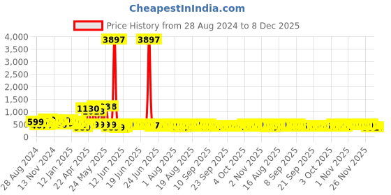 myntra.com HELLCAT Boys Pack Of 3 Printed Cotton T-shirt hellcat Price History Graph from 28 Aug 2024 to 8 Dec 2025