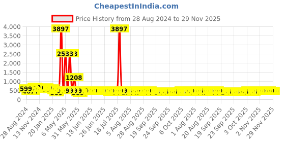 myntra.com HELLCAT Boys Pack Of 3 Printed Cotton T-shirt hellcat Price History Graph from 28 Aug 2024 to 28 Nov 2025