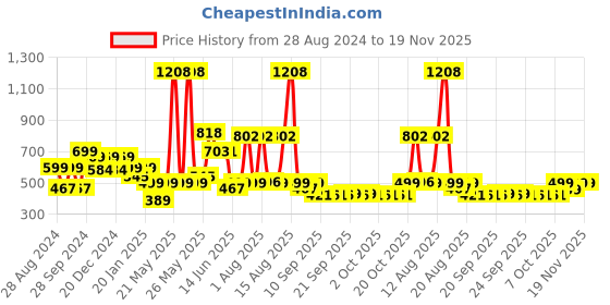 myntra.com HELLCAT Boys Pack Of 3 Printed Cotton T-shirt hellcat Price History Graph from 28 Aug 2024 to 19 Nov 2025