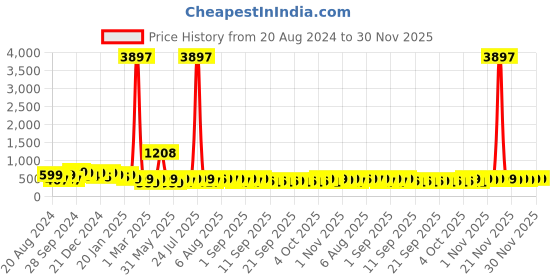 myntra.com HELLCAT Boys Pack Of 3 Printed Cotton T-shirt hellcat Price History Graph from 20 Aug 2024 to 29 Nov 2025