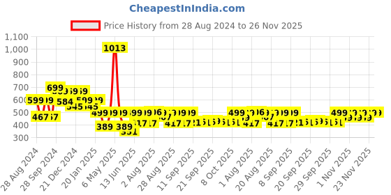 myntra.com HELLCAT Boys Pack Of 3 Printed Cotton T-shirt hellcat Price History Graph from 28 Aug 2024 to 25 Nov 2025