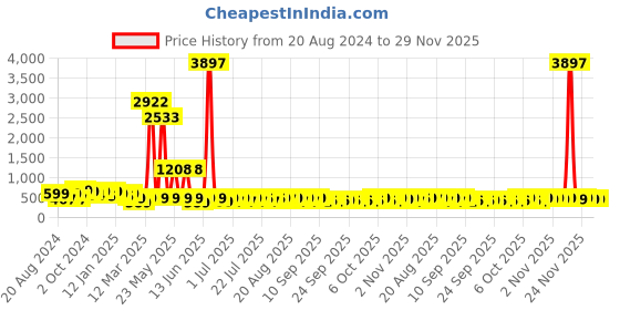 myntra.com HELLCAT Boys Pack Of 3 Printed Cotton T-shirt hellcat Price History Graph from 20 Aug 2024 to 29 Nov 2025