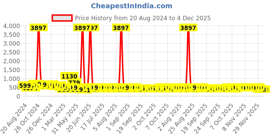 myntra.com HELLCAT Boys Pack Of 3 Printed Cotton T-shirt hellcat Price History Graph from 20 Aug 2024 to 4 Dec 2025