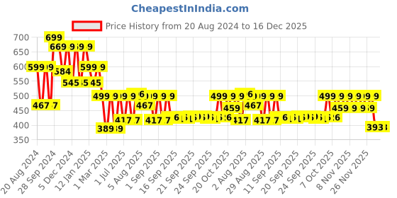 myntra.com HELLCAT Boys Pack Of 3 Printed Cotton T-shirt hellcat Price History Graph from 20 Aug 2024 to 16 Dec 2025