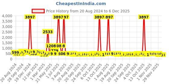 myntra.com HELLCAT Boys Pack Of 3 Printed Cotton T-shirt hellcat Price History Graph from 20 Aug 2024 to 5 Dec 2025
