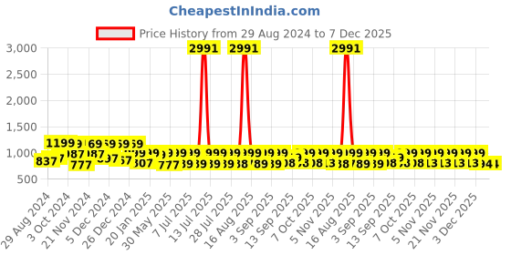 myntra.com HELLCAT Boys Pack Of 3 Printed Cotton Track Pants hellcat Price History Graph from 29 Aug 2024 to 7 Dec 2025