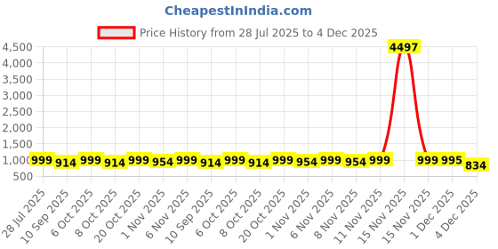 myntra.com HELLCAT Boys Pack Of 3 Printed Round Neck T-Shirts With Shorts hellcat Price History Graph from 28 Jul 2025 to 3 Dec 2025