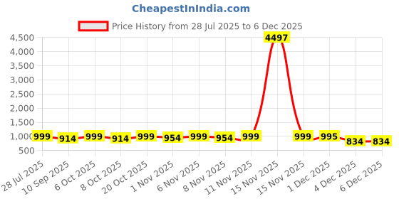 myntra.com HELLCAT Boys Pack Of 3 Printed Round Neck T-Shirts With Shorts hellcat Price History Graph from 28 Jul 2025 to 5 Dec 2025