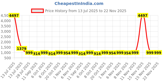 myntra.com HELLCAT Boys Pack Of 3 Printed Round Neck T-Shirts With Shorts hellcat Price History Graph from 13 Jul 2025 to 22 Nov 2025