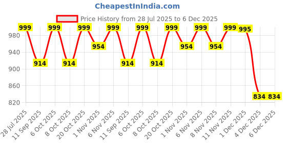myntra.com HELLCAT Boys Pack Of 3 Printed Round Neck T-Shirts With Shorts hellcat Price History Graph from 28 Jul 2025 to 5 Dec 2025