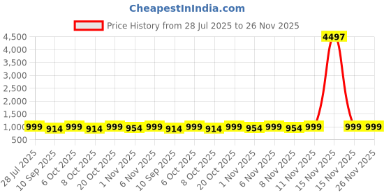 myntra.com HELLCAT Boys Pack Of 3 Printed Round Neck T-Shirts With Shorts hellcat Price History Graph from 28 Jul 2025 to 25 Nov 2025