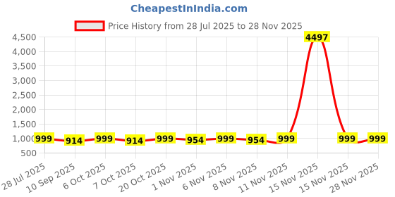 myntra.com HELLCAT Boys Pack Of 3 Printed Round Neck T-Shirts With Shorts hellcat Price History Graph from 28 Jul 2025 to 27 Nov 2025