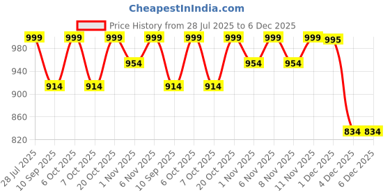 myntra.com HELLCAT Boys Pack Of 3 Printed Short Sleeves T-shirt With Shorts hellcat Price History Graph from 28 Jul 2025 to 6 Dec 2025